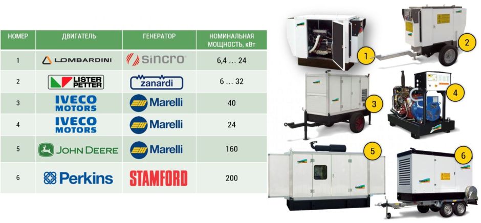 Модели дизельных установок Irriland таблица 1