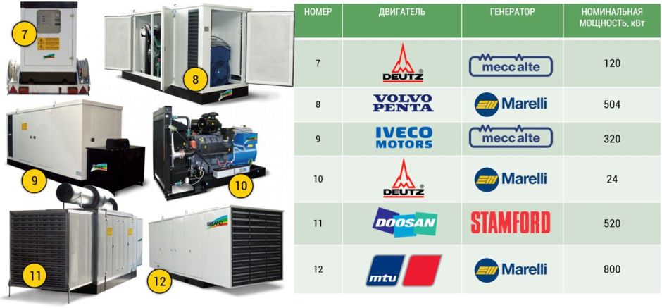 Модели дизельных установок Irriland таблица 2